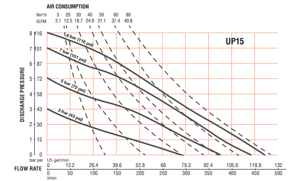 Dimensions drawing and performance curve for the SAMOA UP15 air-operated diaphragm pump