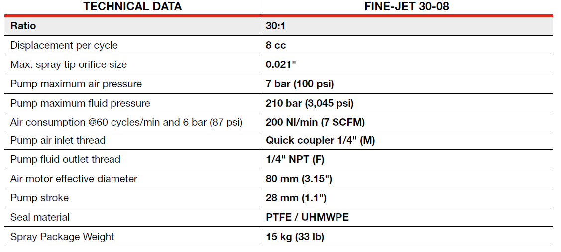 Technical data table for the Fine-Jet 30-08 air-controlled airless spray system