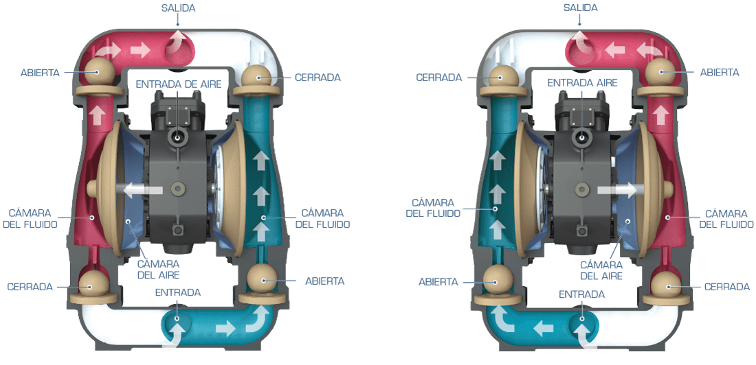 How a Pneumatic diaphragm pumps works