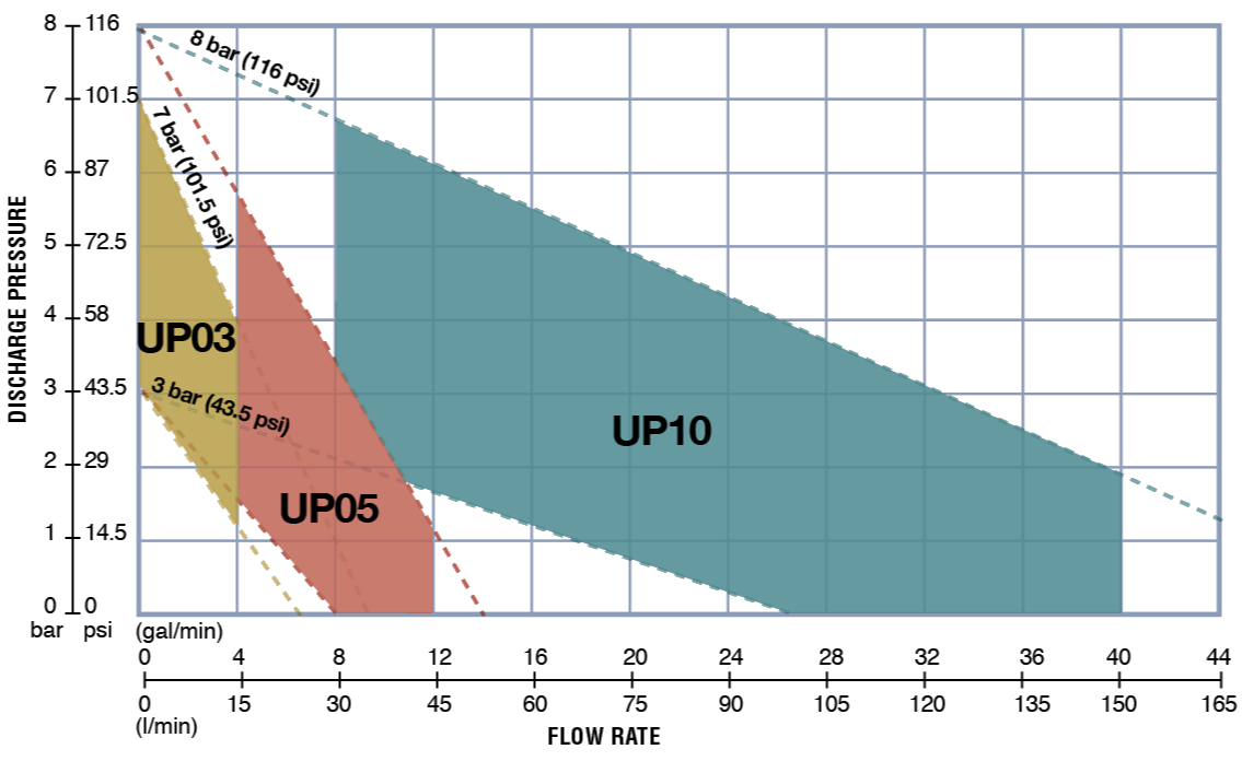 Aodd UP pump performance chart