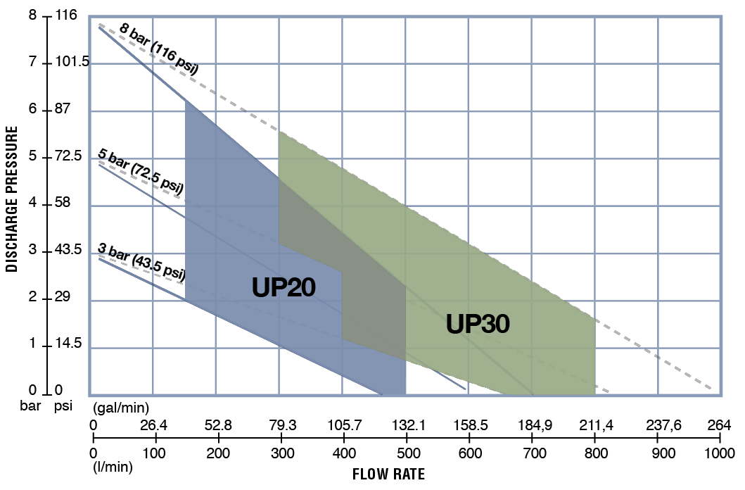 Pumping chart AODD UP20 & UP30